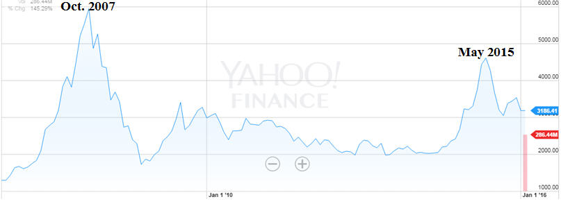 China Stock Market